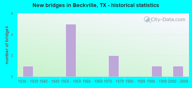 New bridges in Beckville, TX - historical statistics