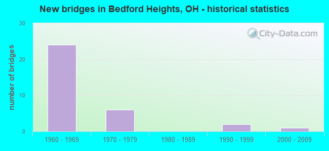 New bridges in Bedford Heights, OH - historical statistics