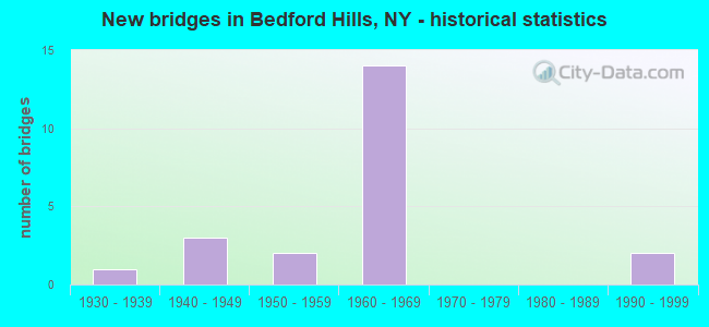 New bridges in Bedford Hills, NY - historical statistics