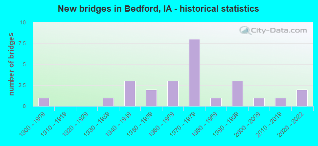 New bridges in Bedford, IA - historical statistics