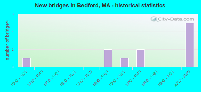 New bridges in Bedford, MA - historical statistics
