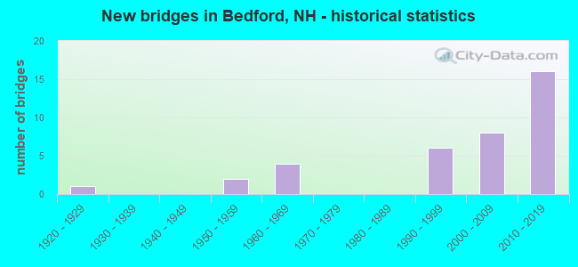 New bridges in Bedford, NH - historical statistics