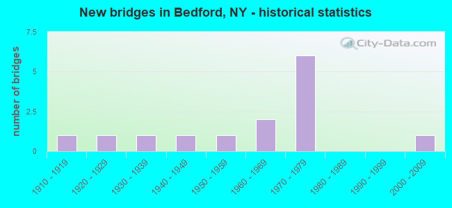 New bridges in Bedford, NY - historical statistics