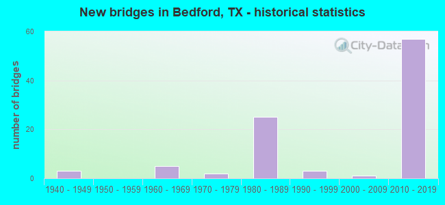 New bridges in Bedford, TX - historical statistics