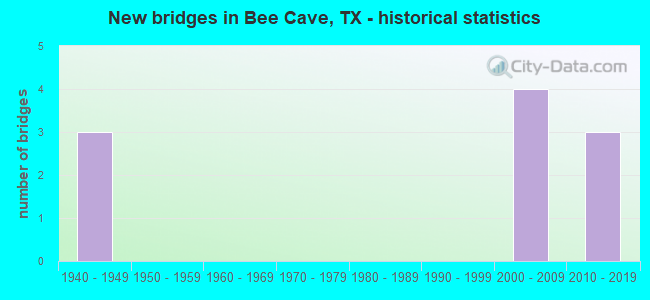New bridges in Bee Cave, TX - historical statistics