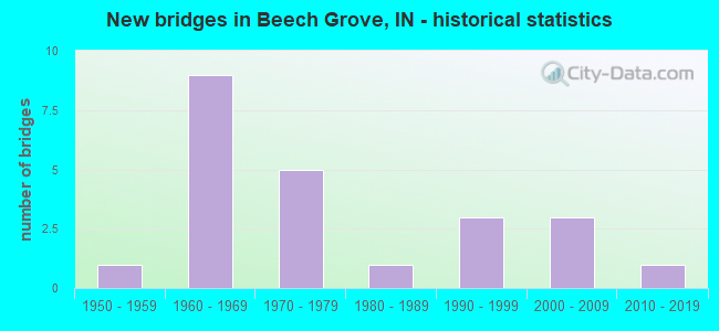 New bridges in Beech Grove, IN - historical statistics