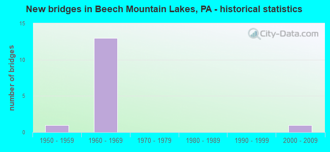 New bridges in Beech Mountain Lakes, PA - historical statistics