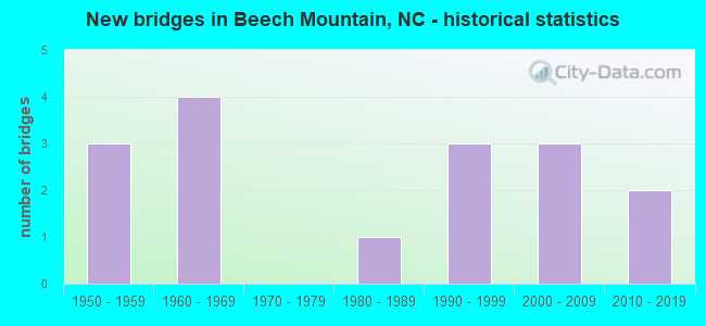 New bridges in Beech Mountain, NC - historical statistics