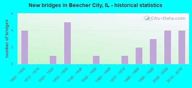 New bridges in Beecher City, IL - historical statistics