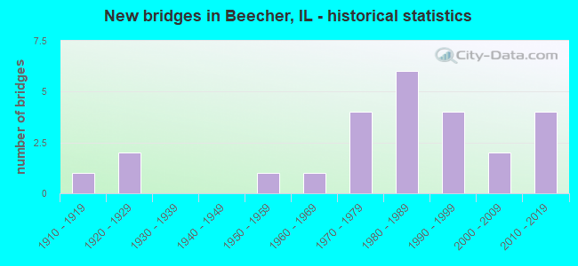 New bridges in Beecher, IL - historical statistics