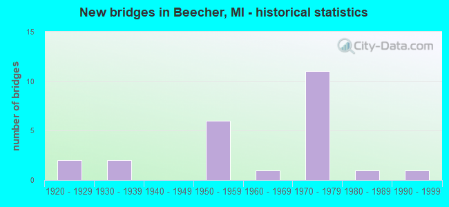 New bridges in Beecher, MI - historical statistics