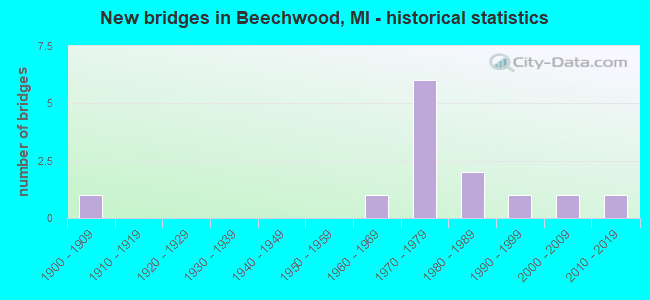 New bridges in Beechwood, MI - historical statistics