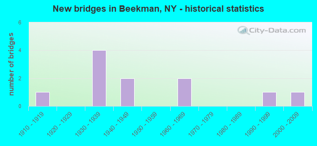New bridges in Beekman, NY - historical statistics