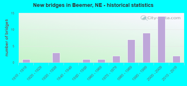 New bridges in Beemer, NE - historical statistics
