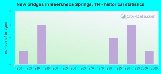New bridges in Beersheba Springs, TN - historical statistics