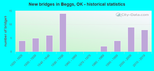 New bridges in Beggs, OK - historical statistics