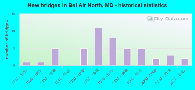 New bridges in Bel Air North, MD - historical statistics
