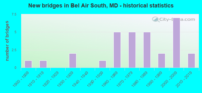 New bridges in Bel Air South, MD - historical statistics
