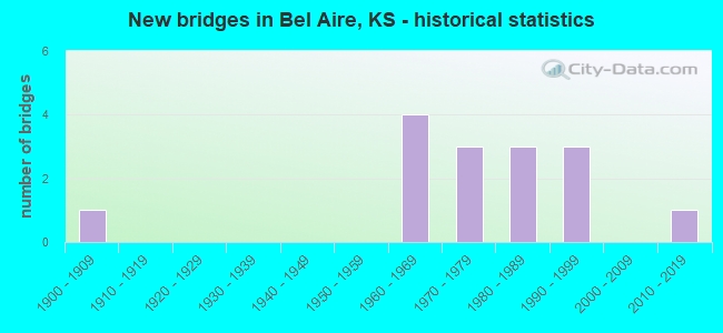New bridges in Bel Aire, KS - historical statistics