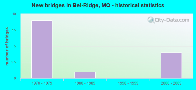 New bridges in Bel-Ridge, MO - historical statistics