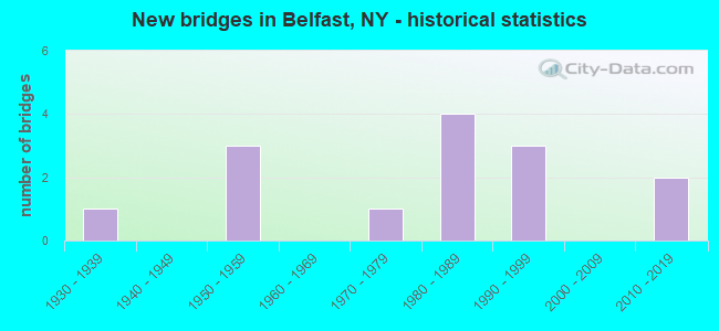 New bridges in Belfast, NY - historical statistics