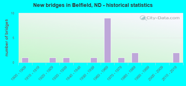 New bridges in Belfield, ND - historical statistics