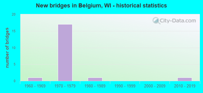 New bridges in Belgium, WI - historical statistics