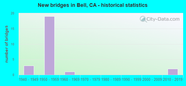 New bridges in Bell, CA - historical statistics