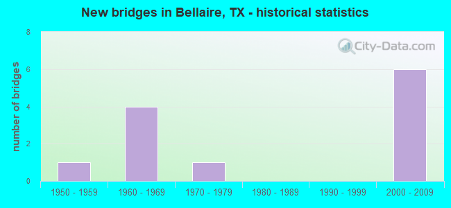 New bridges in Bellaire, TX - historical statistics
