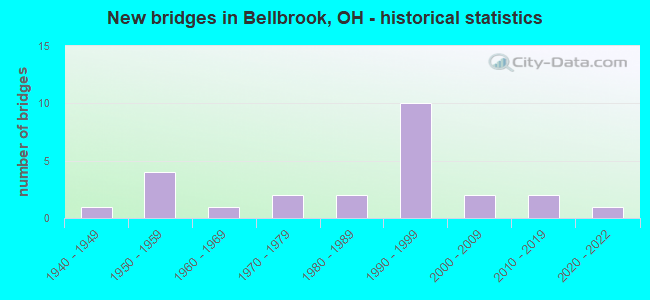 New bridges in Bellbrook, OH - historical statistics