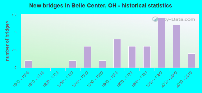 New bridges in Belle Center, OH - historical statistics
