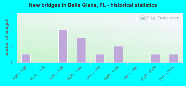 New bridges in Belle Glade, FL - historical statistics