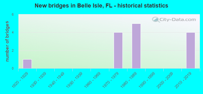 New bridges in Belle Isle, FL - historical statistics