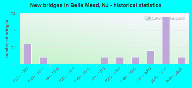 New bridges in Belle Mead, NJ - historical statistics