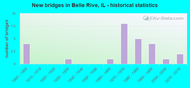 New bridges in Belle Rive, IL - historical statistics