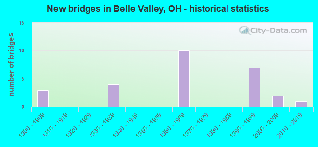 New bridges in Belle Valley, OH - historical statistics