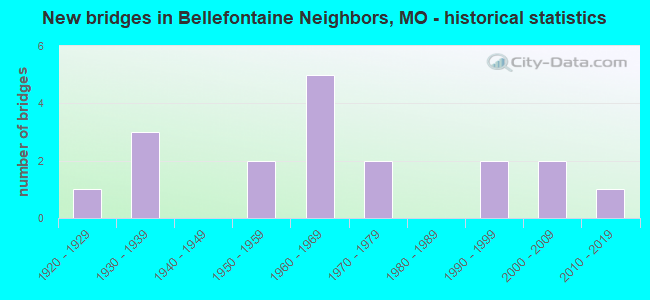 New bridges in Bellefontaine Neighbors, MO - historical statistics