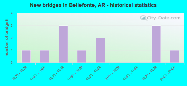 New bridges in Bellefonte, AR - historical statistics