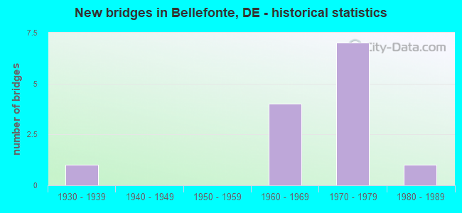 New bridges in Bellefonte, DE - historical statistics