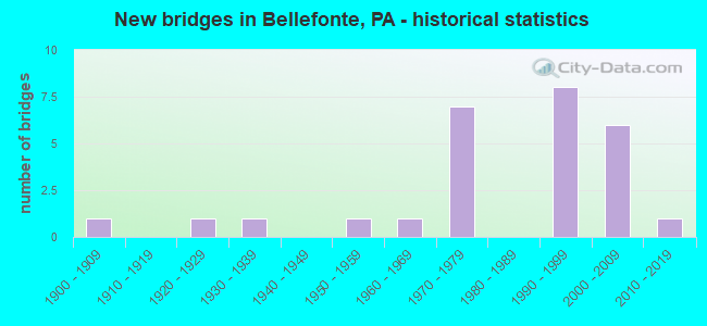 New bridges in Bellefonte, PA - historical statistics