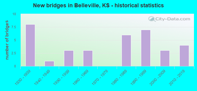 New bridges in Belleville, KS - historical statistics