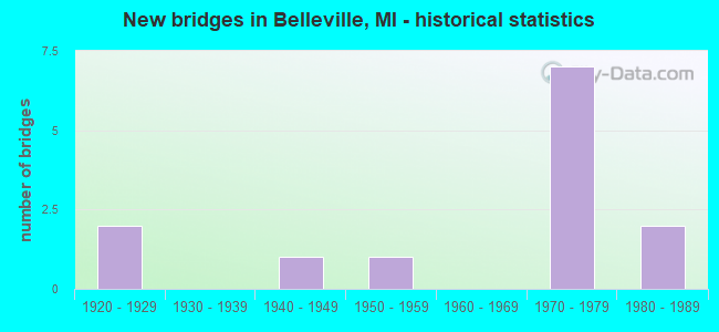 New bridges in Belleville, MI - historical statistics