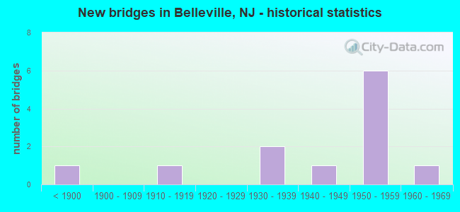 New bridges in Belleville, NJ - historical statistics