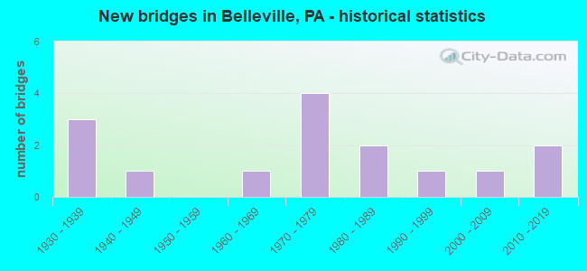 New bridges in Belleville, PA - historical statistics