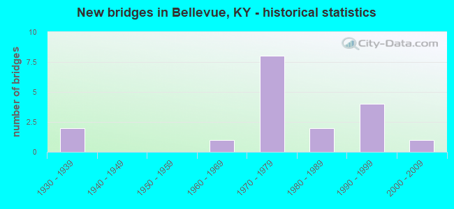 New bridges in Bellevue, KY - historical statistics