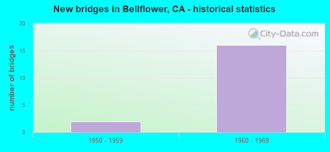 New bridges in Bellflower, CA - historical statistics