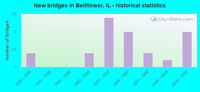 New bridges in Bellflower, IL - historical statistics