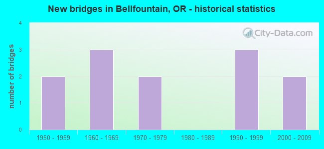 New bridges in Bellfountain, OR - historical statistics