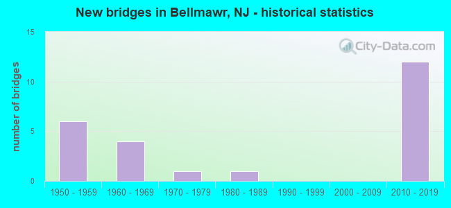 New bridges in Bellmawr, NJ - historical statistics