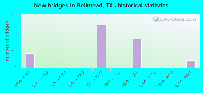 New bridges in Bellmead, TX - historical statistics